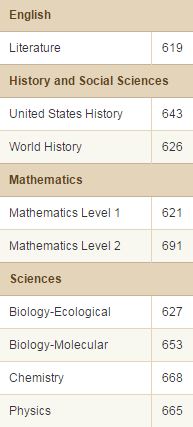 sst avg scores