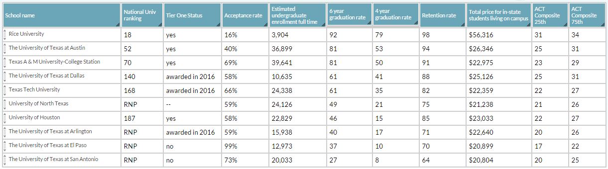 Four Texas Universities Earn Tier One Status | Brand College Consulting