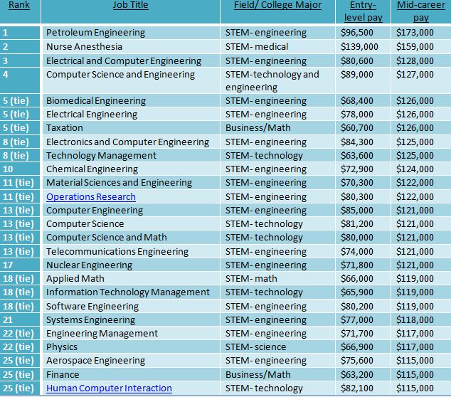 Masters Degrees With The Highest Salaries Brand College Consulting