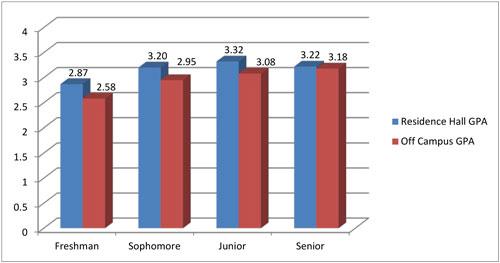dorms higher GPAs
