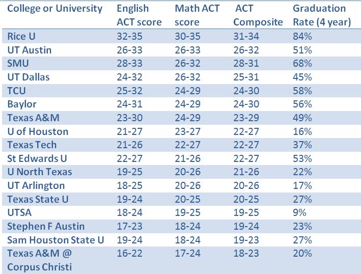 What ACT Scores Are Required To Be Accepted To Texas Colleges? | Brand ...