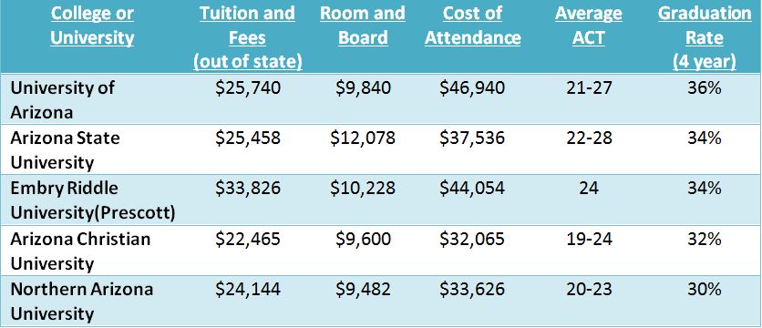 Admissions Information For Arizona Colleges | Brand College Consulting