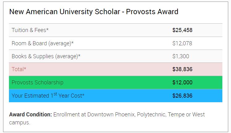 estimate for 28 ACT