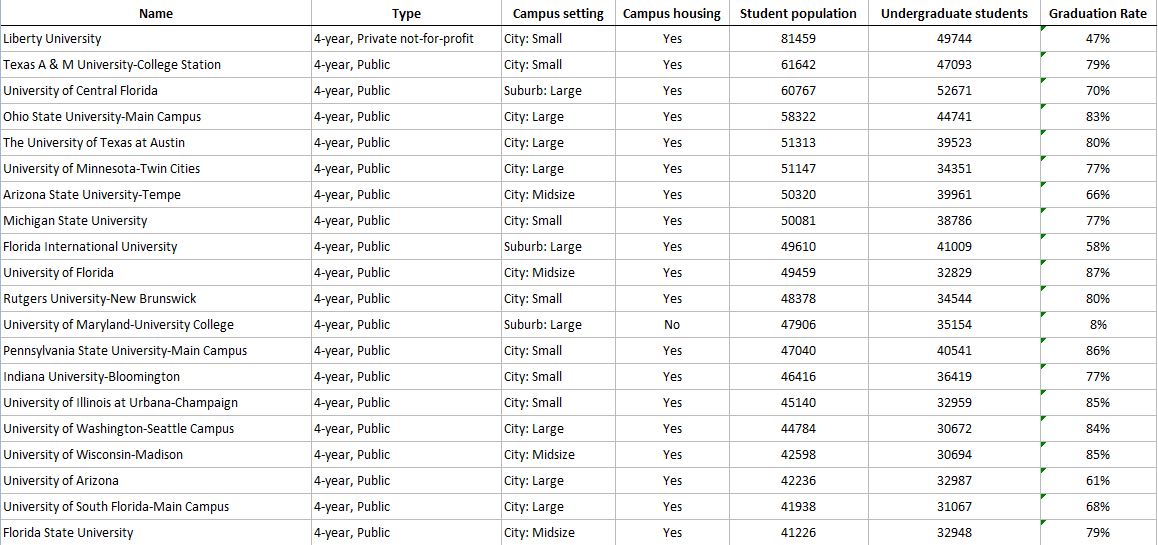 The 20 Biggest Colleges In The United States | Brand College Consulting