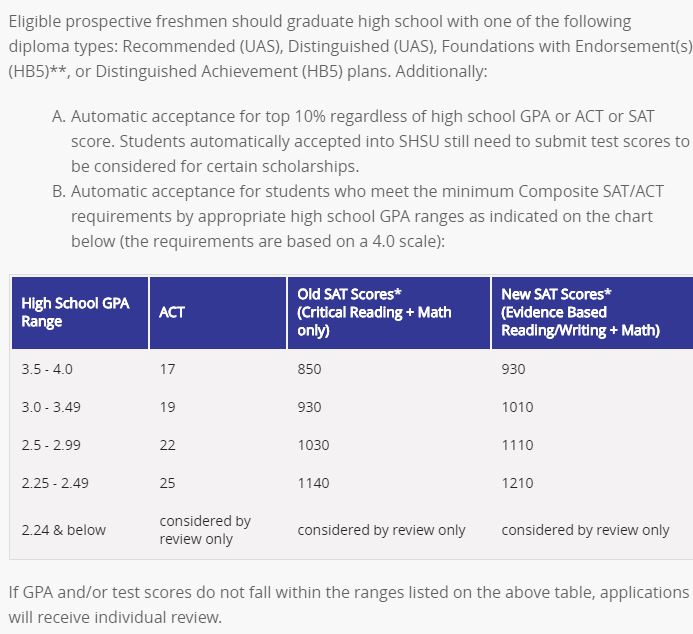 Automatic Admission Requirements At 10 Texas Universities | Brand ...