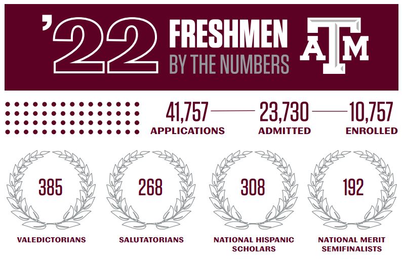 Which students were accepted to Texas A&M? Brand College Consulting